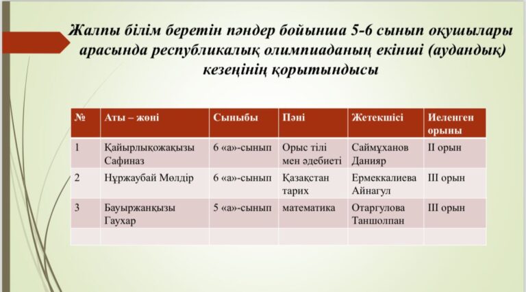 🎉🎉🎉Шәкірттеріміз бен жетекшілерін шын жүректен құттықтаймыз!!!